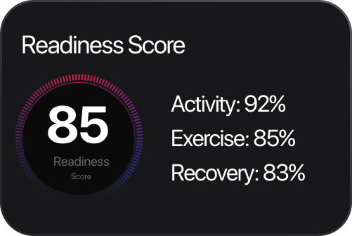 Readiness Score